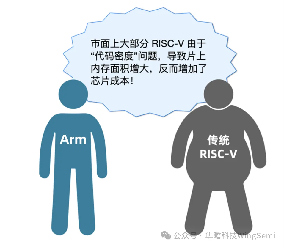 全面革新RISC-V 架構(gòu)，隼瞻科技代碼密度增強(qiáng)技術(shù)為嵌入式芯片創(chuàng)造更多可能