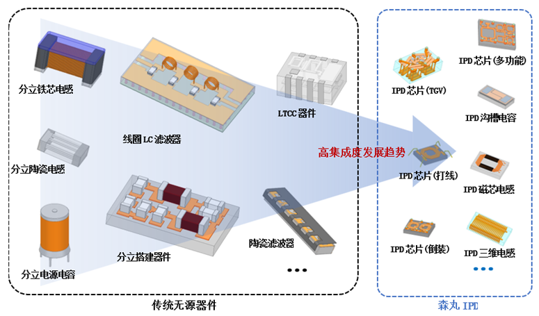 森丸電子推出針對集成無源器件需求的IPD工藝方案平臺