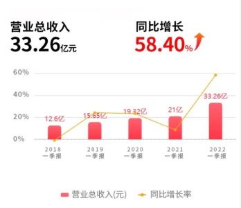 博威合金2022年一季報出爐！營收同比增長近60%